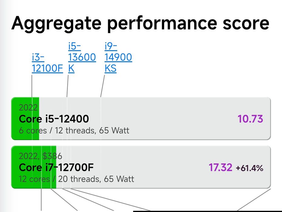 Intel  Core i7 12700