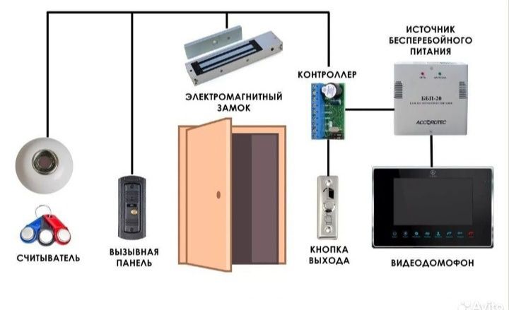 Домофон, кодовый замок, магнитный замок, электронный замок, камера.