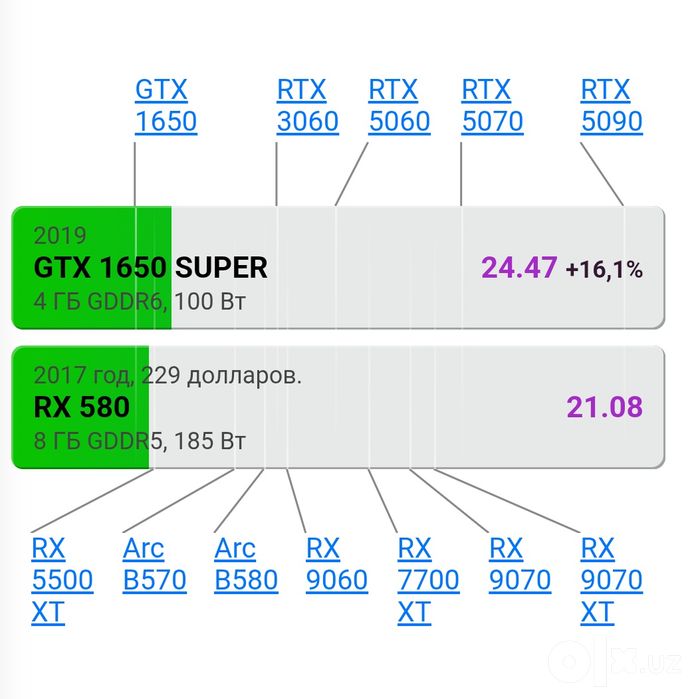 AXLE Gtx1650 Super 4gb  сотилади.