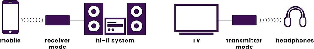 Marmitek BoomBoom 100 Receptor și transmițător audio Sigilat!!