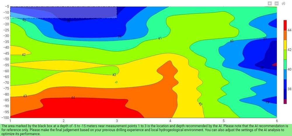 Scanare panza freatica
