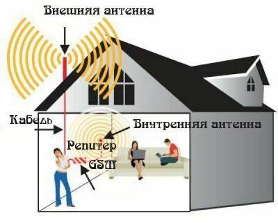 Uselitel svyazi repitor 3g 4g 5g