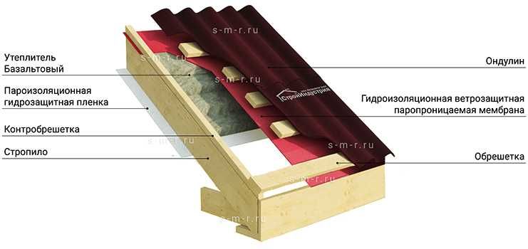 Ондулин битумный  производство Россия .