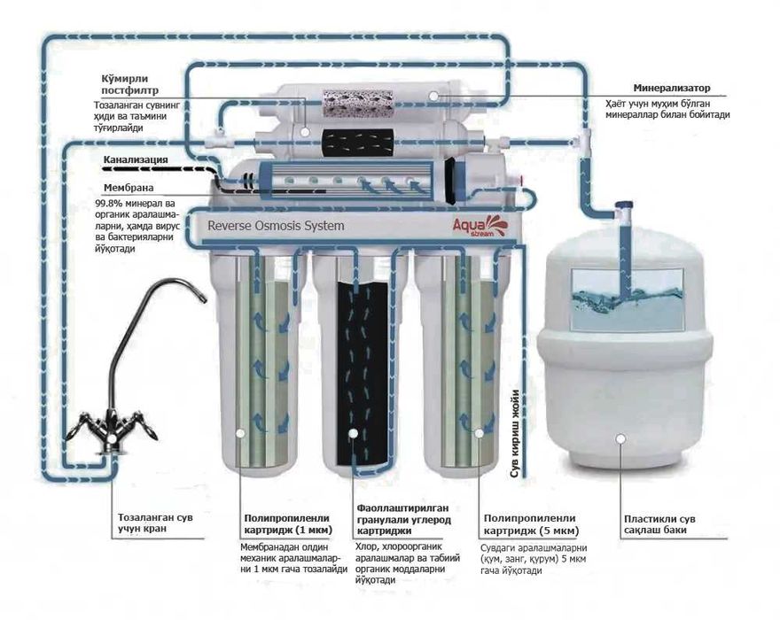 Teskari osmos suv filtri