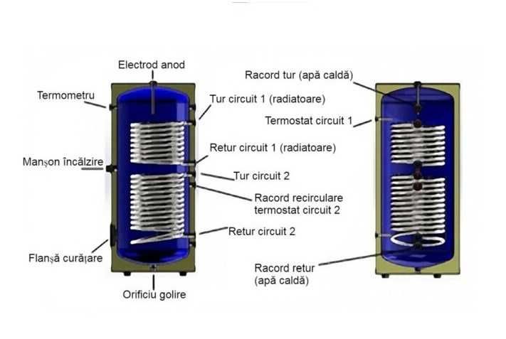 Boiler 200L 2 serpentine HeizTech – NEUTILIZAT (fără apă în vas)
