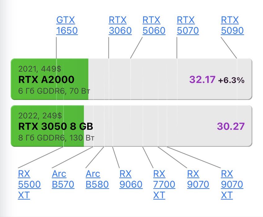 Видеокарта RTX A2000 6gb