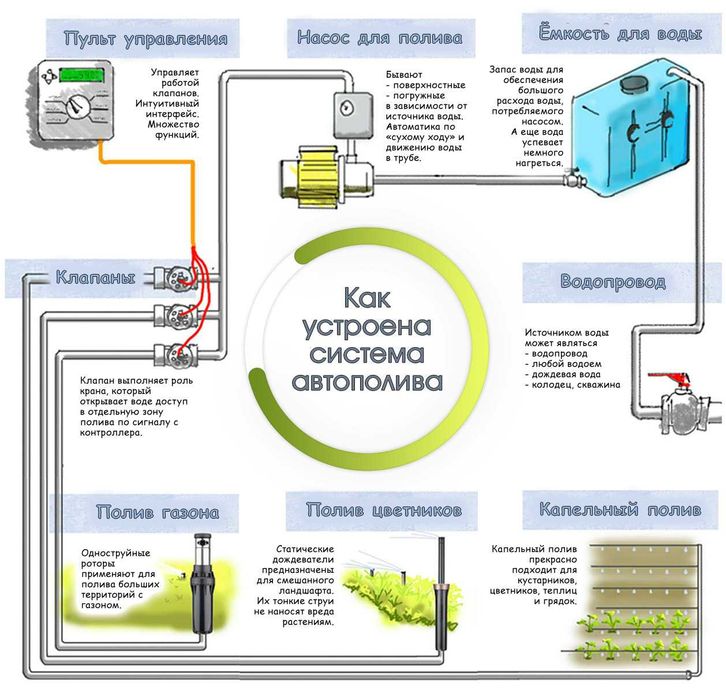 Авто полив Fantan sog'orish tizmi econom meksikanka  Hunter