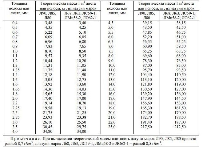 Листовой металл размеры листа. Вес листа латуни 2мм. Удельный вес листовой меди. Вес латунного прутка лс59 таблица. Вес латунного листа 8мм.
