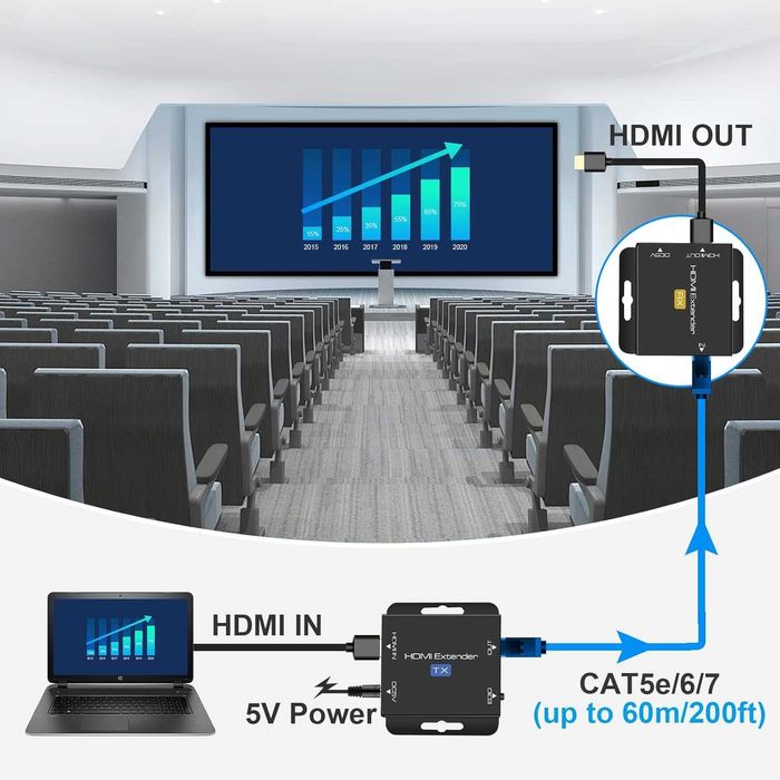 Extender adaptor HDMI ethernet Cat5e Cat6 50m 1080P-60Hz 3D POC EDID