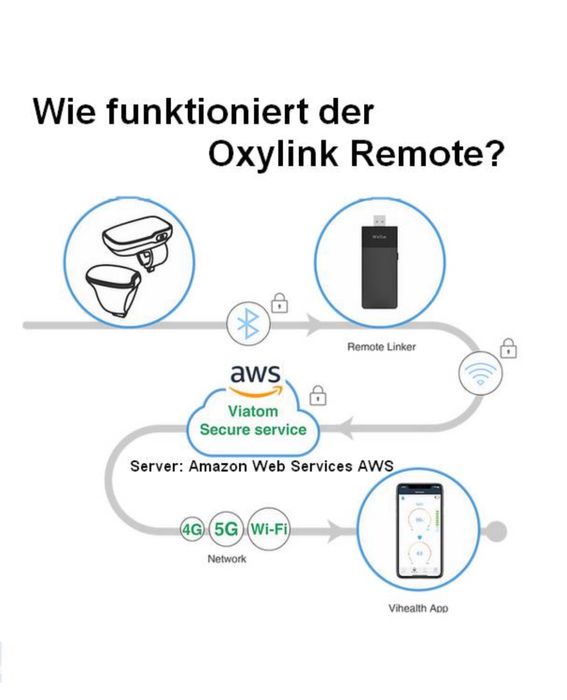 Oxylink™ - Puls Oximetru + WiFi-Remote Linker