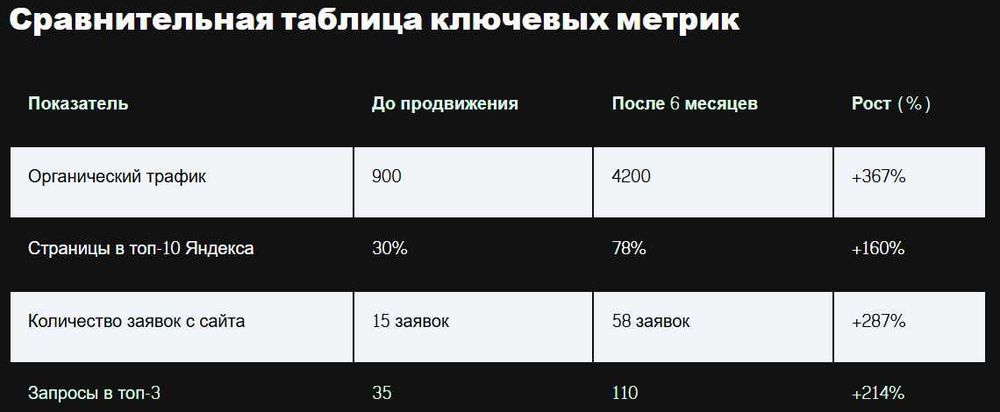 SEO продвижение сайтов в 2026 году. Ташкент. Заявки с сайта