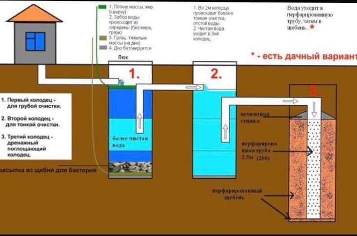 Монтаж Выгребный яма и септик канализация и Водопровод , Траншея Подко