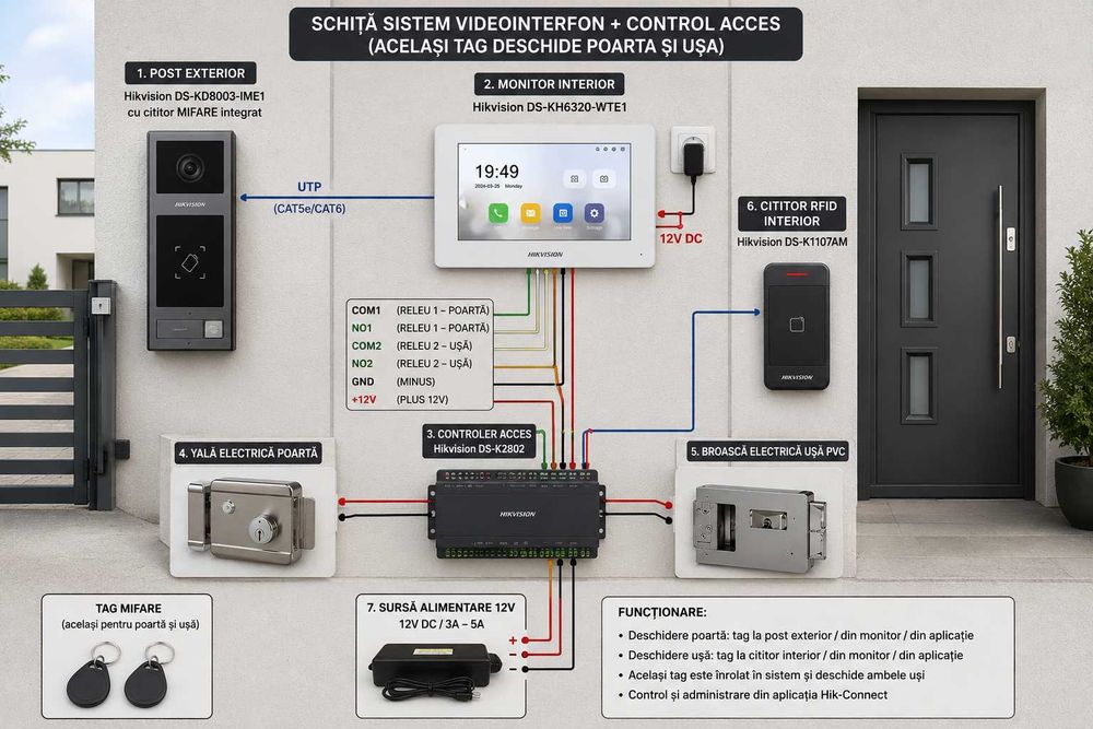 Montaj+configurare, supraveghere video, Interfoane si alarme