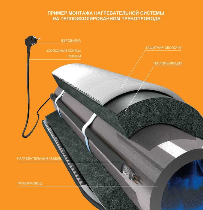 Саморегулирующийся нагревательный кабель