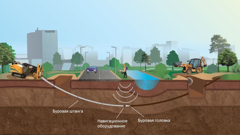 Прокол Горизонтал Бурения