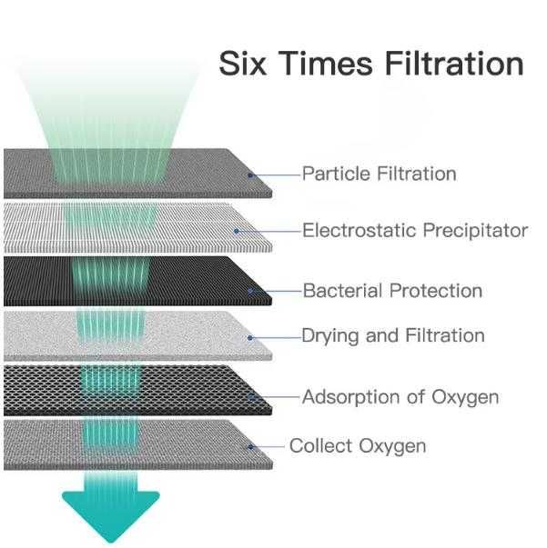 6X Филтъра 2L Oxygen Преносим Кислороден Концентратор Кислороден генератор + Инхалатор 6 Филтриращи Системи Импулсно Кислородно Устройство за Дом Офис
