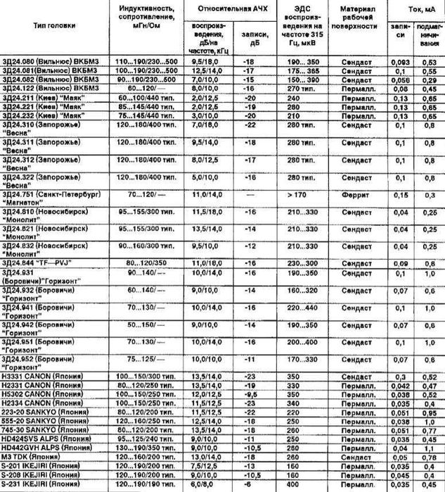 Головки магнитофонные разные