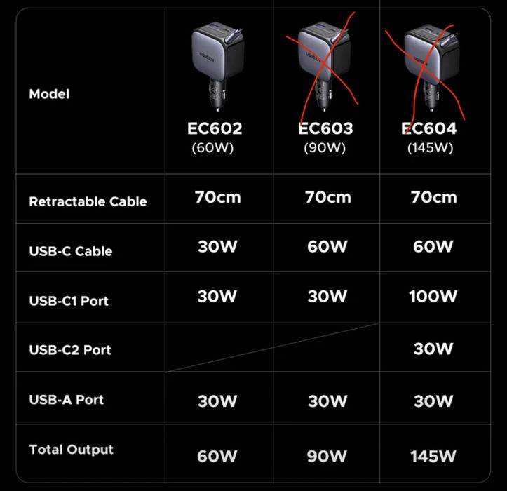 Мгновенная зарядка в авто Ugreen 60W 3 порта, USB-C встроенный.