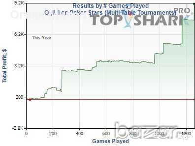 Покер Уроци за Усъвършенстване и Увеличаване на Печалбите