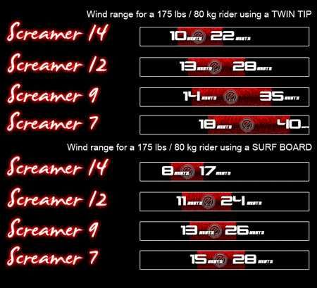 Zmeu Epic Screamer 7 metri – kiteboarding, kitesurfing, kite