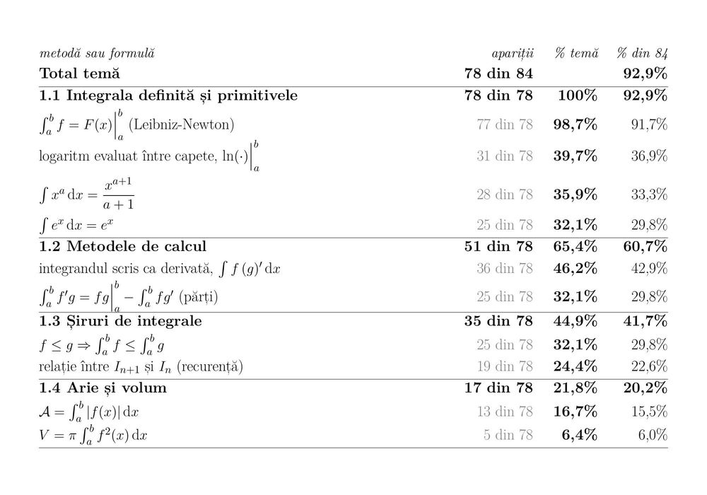 Meditatii matematica bacalaureat clasa a 12-a