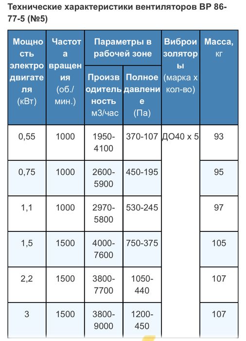 Вентиляторы радиальные низкого давления