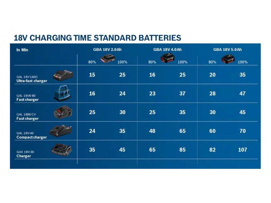 Bosch зарядно устройство GAL 18V-40 Бош