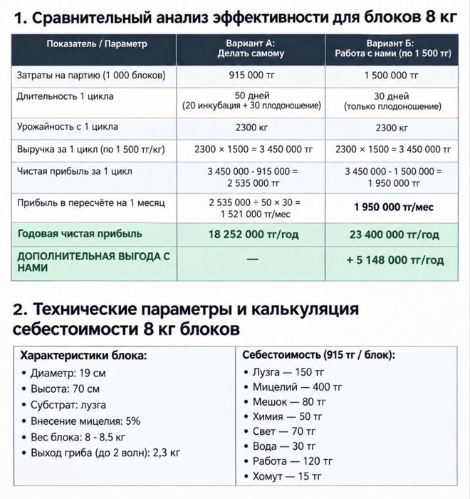 Инкубированнные грибные блоки