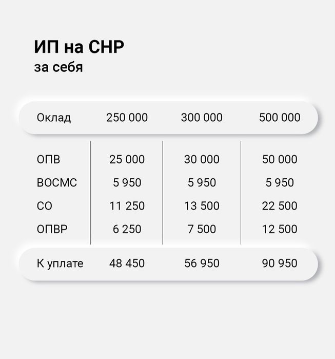 Бухгалтерские услуги, Закрытие, открытие ИП, ТОО, ЭЦП, ЭСФ, АВР, СНТ