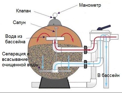 Насосы для бассейна