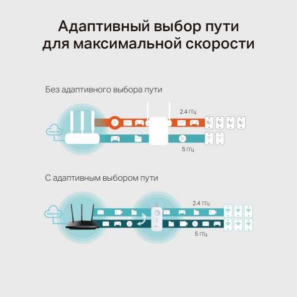 Wi Fi усилитель сигнала Tp-link RE550