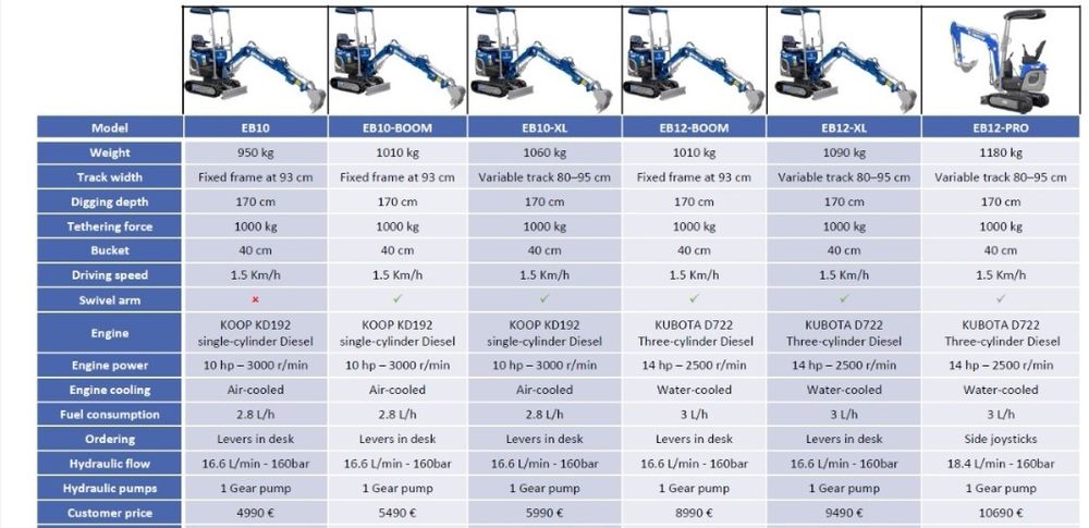 Miniexcavator nou Graecus 1t, garantie, posibil rate