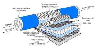membrana alishtirish xizmat замена мембрана  filtr