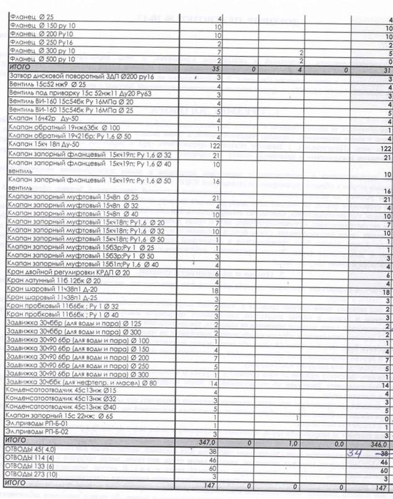 Задвижки чугунные д100 ру16