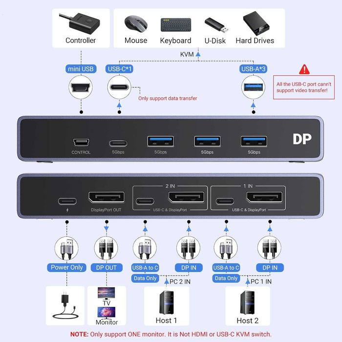 Switch KVM DisplayPort 8K UGREEN, 2 PC la 1 Monitor, 4 Porturi USB 3.0, DP 1.4