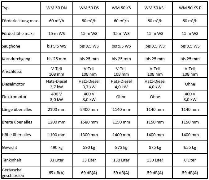 vand pompa WEHDE WM50 DN -pompa profesionala foraje si alte aplicatii