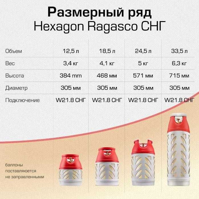 Легкие Норвежские композитные газовые баллоны Hexagon Ragasco 12л-33л