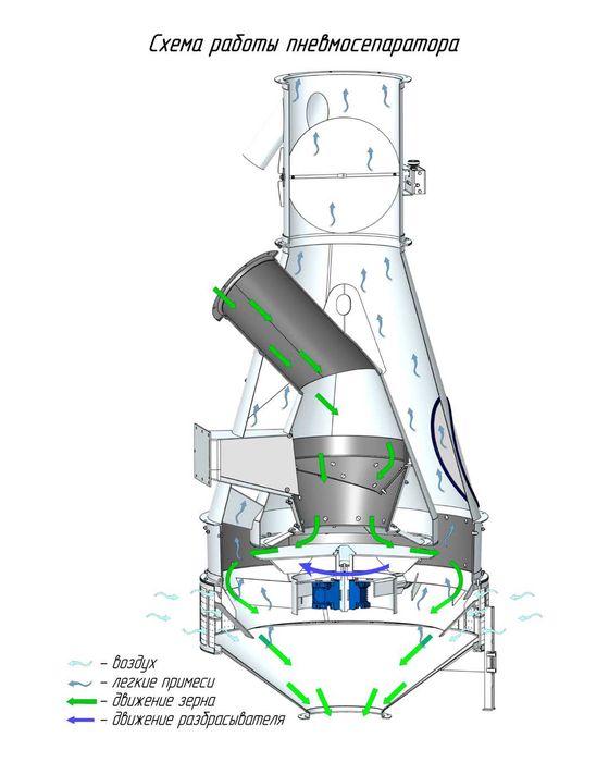 Сепаратор зерна ОБРУЧ (пневмосепаратор) — 120 тонн в час