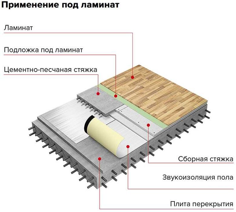 Звукоизоляция пола | Шумоизоляция + Гидроизоляция + Фольга тёплый пол