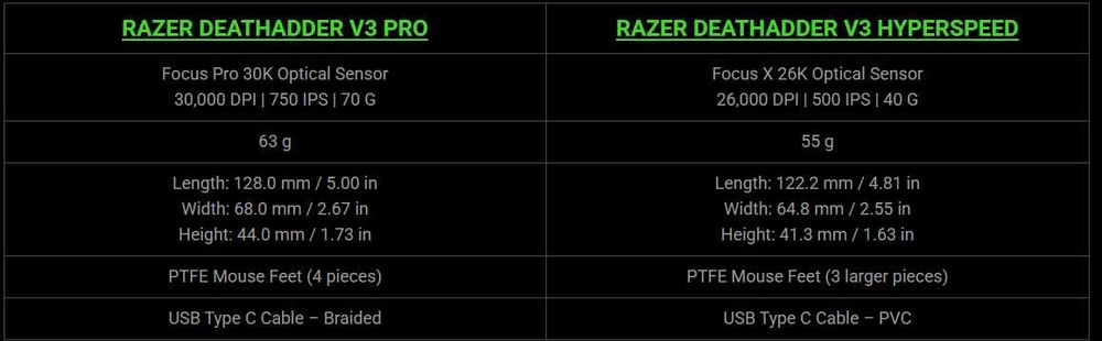 Геймърска безжична мишка Razer Deathadder v3 Hyperspeed - Нова