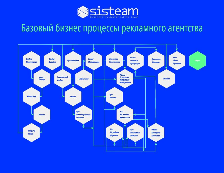 Рекламное агентство с нуля. Поставим  бизнес с нуля!