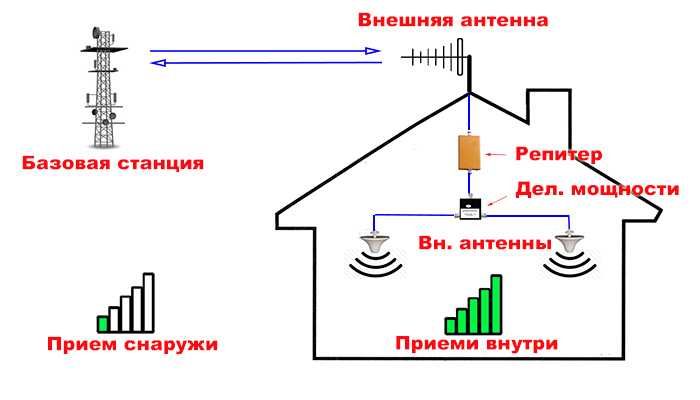 №1 Усилитель сотовой связи 2G/3G/4G репитер с Доставка в ТЕХАС