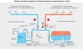 Ёнғин ўчириш тизимларини ўрнатиш. Установка Систем пожаротушения