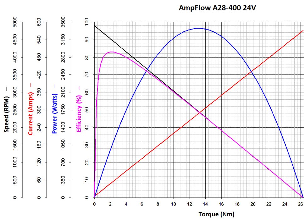 Motor Ampflow - High-Performance - A28-400