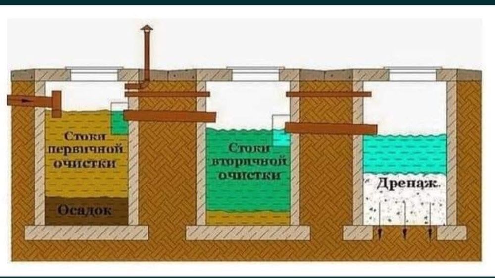 Монтаж канализации и водопровод, Септик и выгребных яма, дачный канали