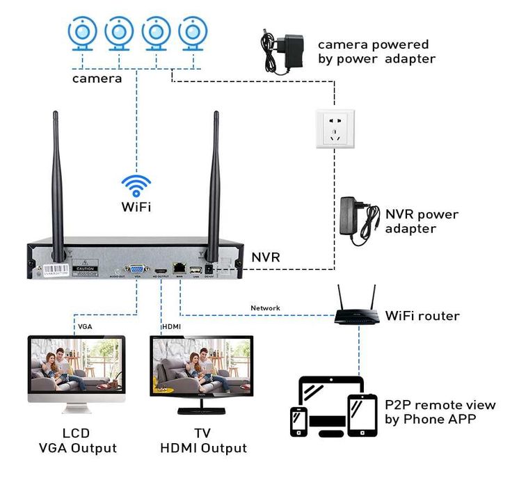 ПРОМО комплект 8mp 4 IP камери -4 канална WiFi NVR+Wireless камери 5G