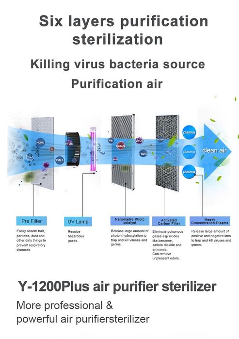 Очиститель воздуха для больших помещений, 150кв.м. | фильтр Y-1200plus