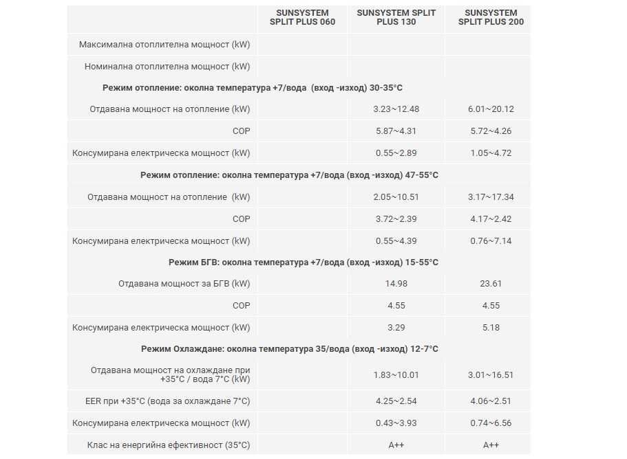 Термопомпа Сплит Плюс Sunsystem R32 14 kW / 23kW