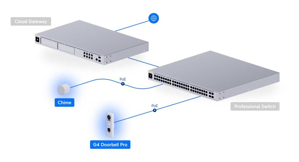 Unifi G4 Doorbell PoE - Sonerie / Access Poarta / Usa