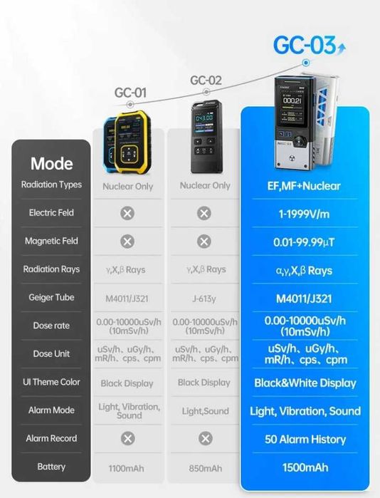 FNIRSI GC-03 3‑в‑1 измеритель безопасности окружающей среды NR/EF/MF